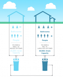 water softener sizing chart diagram